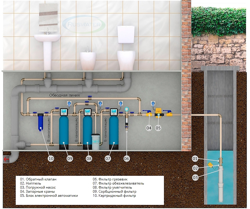 Схема дачного водопровода из колодца с погружным насосом