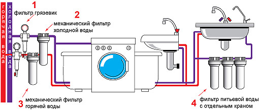 Бытовые фильтры и системы очистки воды в квартире в Санкт-Петербурге .