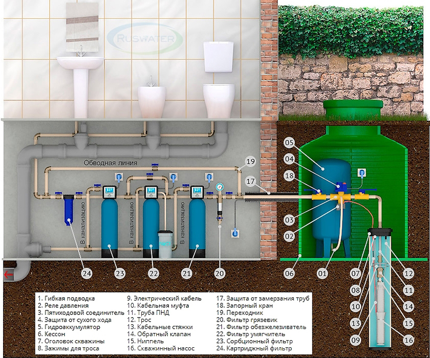 Обустройство кессона скважины под воду схема