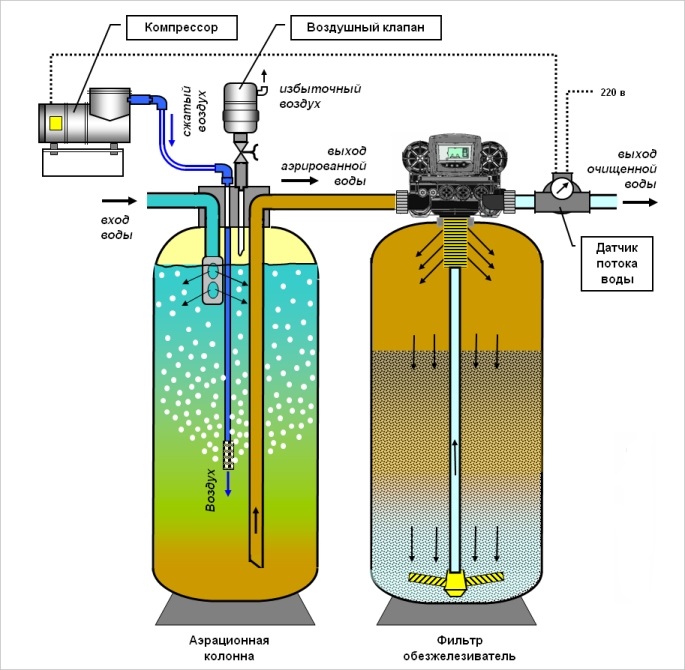 Фильтр обезжелезивания воды принцип работы